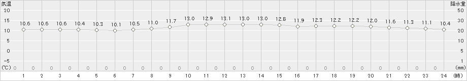 笠間(>2022年10月25日)のアメダスグラフ