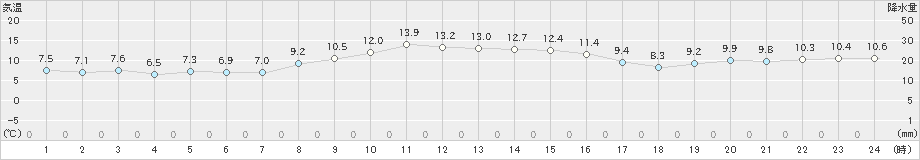 塩谷(>2022年10月25日)のアメダスグラフ