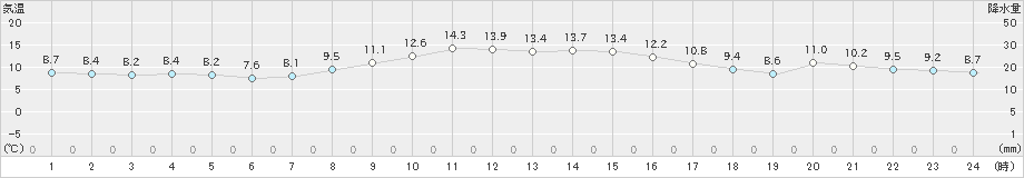 鹿沼(>2022年10月25日)のアメダスグラフ