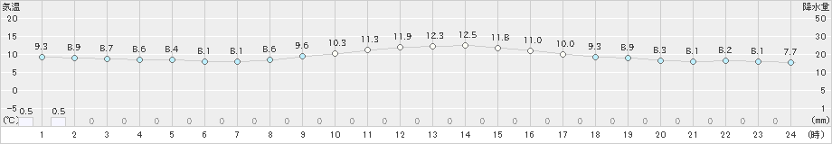 秩父(>2022年10月25日)のアメダスグラフ