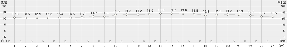 さいたま(>2022年10月25日)のアメダスグラフ