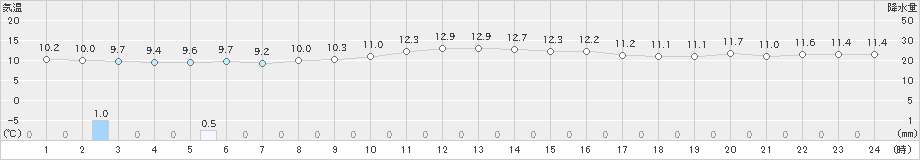 所沢(>2022年10月25日)のアメダスグラフ