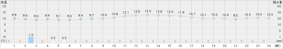 八王子(>2022年10月25日)のアメダスグラフ