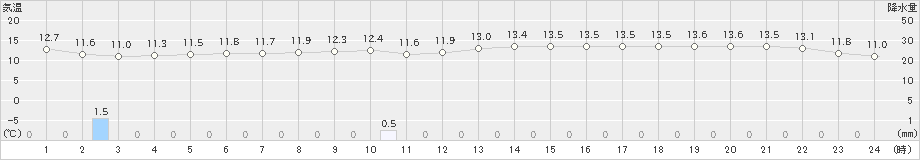 木更津(>2022年10月25日)のアメダスグラフ