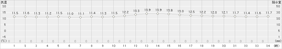 海老名(>2022年10月25日)のアメダスグラフ