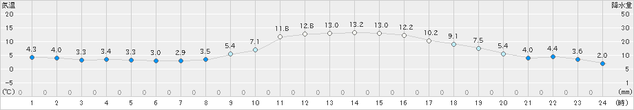 飯山(>2022年10月25日)のアメダスグラフ