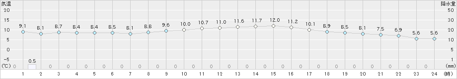 勝沼(>2022年10月25日)のアメダスグラフ