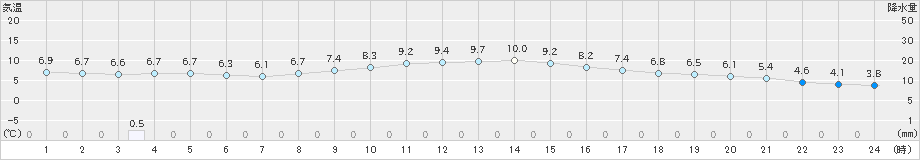 古関(>2022年10月25日)のアメダスグラフ