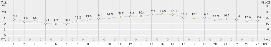 大府(>2022年10月25日)のアメダスグラフ