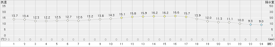 豊橋(>2022年10月25日)のアメダスグラフ