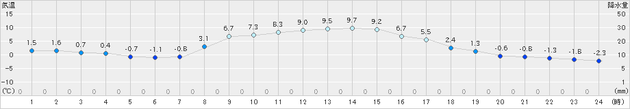 六厩(>2022年10月25日)のアメダスグラフ