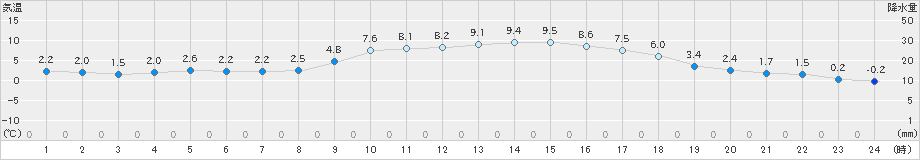 宮之前(>2022年10月25日)のアメダスグラフ