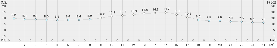 萩原(>2022年10月25日)のアメダスグラフ