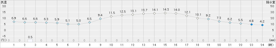 宮地(>2022年10月25日)のアメダスグラフ