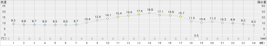 四日市(>2022年10月25日)のアメダスグラフ