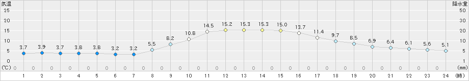 下関(>2022年10月25日)のアメダスグラフ