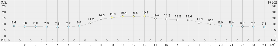 魚津(>2022年10月25日)のアメダスグラフ