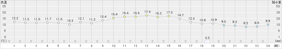 志賀(>2022年10月25日)のアメダスグラフ