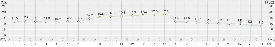 春江(>2022年10月25日)のアメダスグラフ