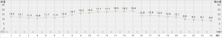 福井(>2022年10月25日)のアメダスグラフ