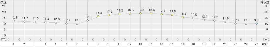 敦賀(>2022年10月25日)のアメダスグラフ