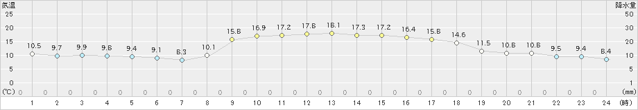 小浜(>2022年10月25日)のアメダスグラフ