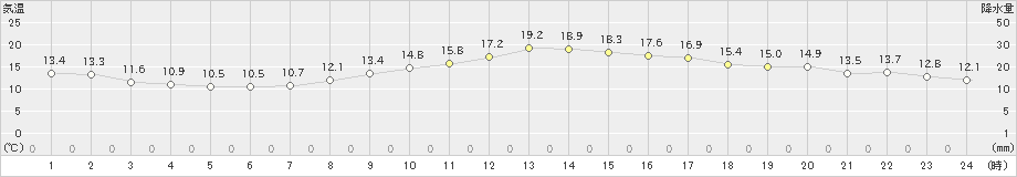 彦根(>2022年10月25日)のアメダスグラフ