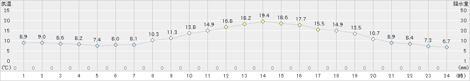 東近江(>2022年10月25日)のアメダスグラフ