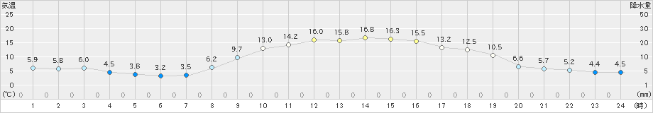 信楽(>2022年10月25日)のアメダスグラフ