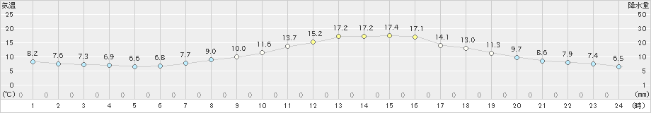 土山(>2022年10月25日)のアメダスグラフ