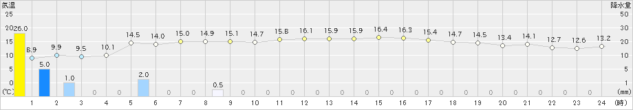 間人(>2022年10月25日)のアメダスグラフ