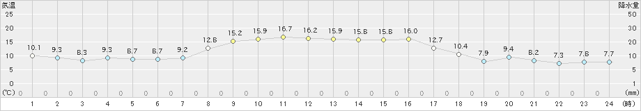 園部(>2022年10月25日)のアメダスグラフ