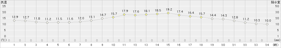 堺(>2022年10月25日)のアメダスグラフ