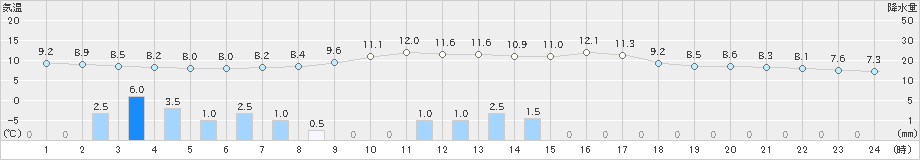 生野(>2022年10月25日)のアメダスグラフ