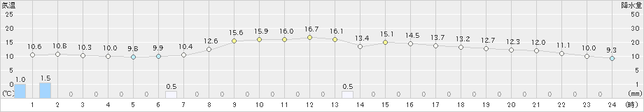 南淡(>2022年10月25日)のアメダスグラフ