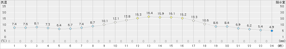 大宇陀(>2022年10月25日)のアメダスグラフ