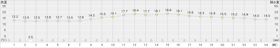 和歌山(>2022年10月25日)のアメダスグラフ