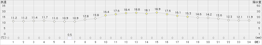 玉野(>2022年10月25日)のアメダスグラフ