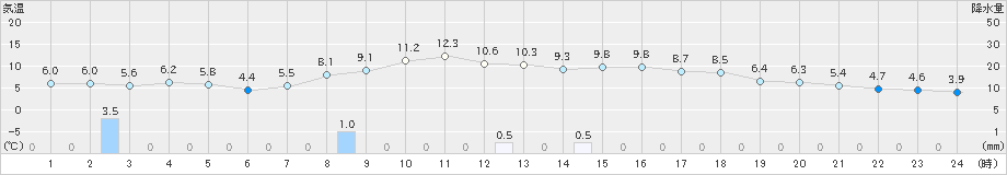 高野(>2022年10月25日)のアメダスグラフ