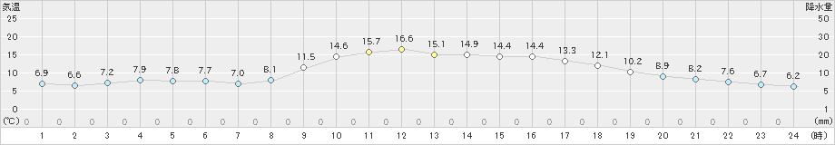 三次(>2022年10月25日)のアメダスグラフ