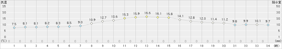 本郷(>2022年10月25日)のアメダスグラフ