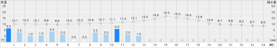 鳥取(>2022年10月25日)のアメダスグラフ