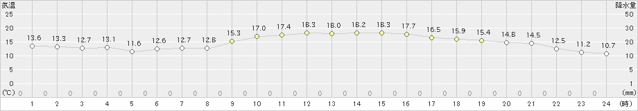 多度津(>2022年10月25日)のアメダスグラフ