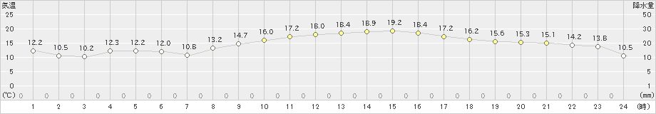 今治(>2022年10月25日)のアメダスグラフ