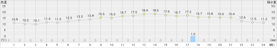 西条(>2022年10月25日)のアメダスグラフ