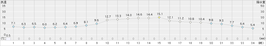 久万(>2022年10月25日)のアメダスグラフ