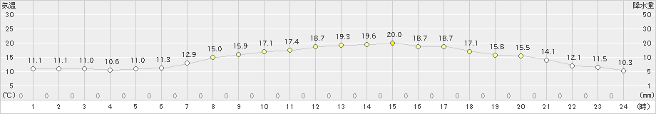 大洲(>2022年10月25日)のアメダスグラフ