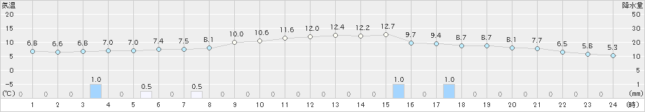 本川(>2022年10月25日)のアメダスグラフ