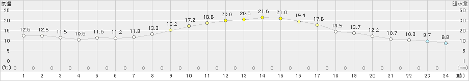 中村(>2022年10月25日)のアメダスグラフ