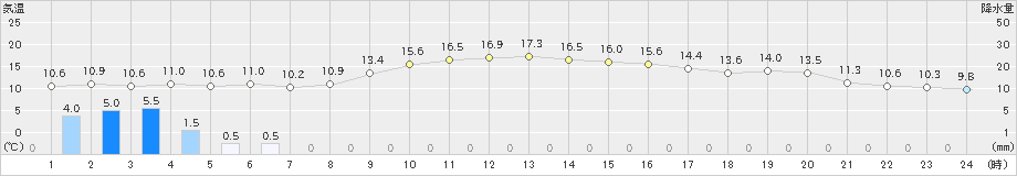 萩(>2022年10月25日)のアメダスグラフ